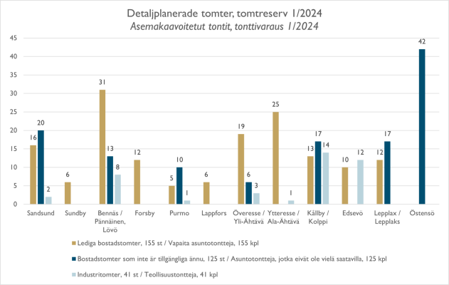 Diagram som visar lediga bostadstomter byavis.